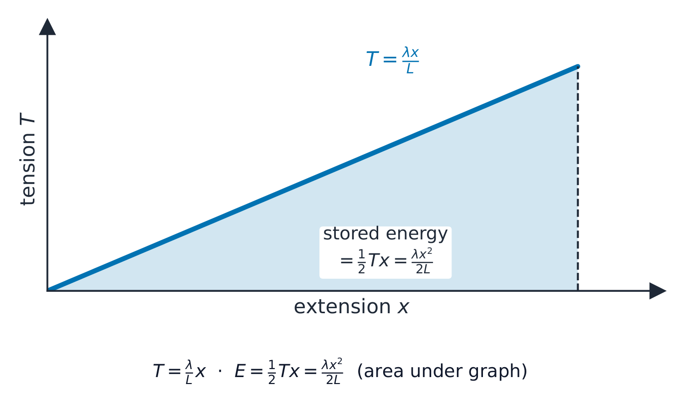 Una línea recta de tensión-elongación con el triángulo debajo sombreado como energía