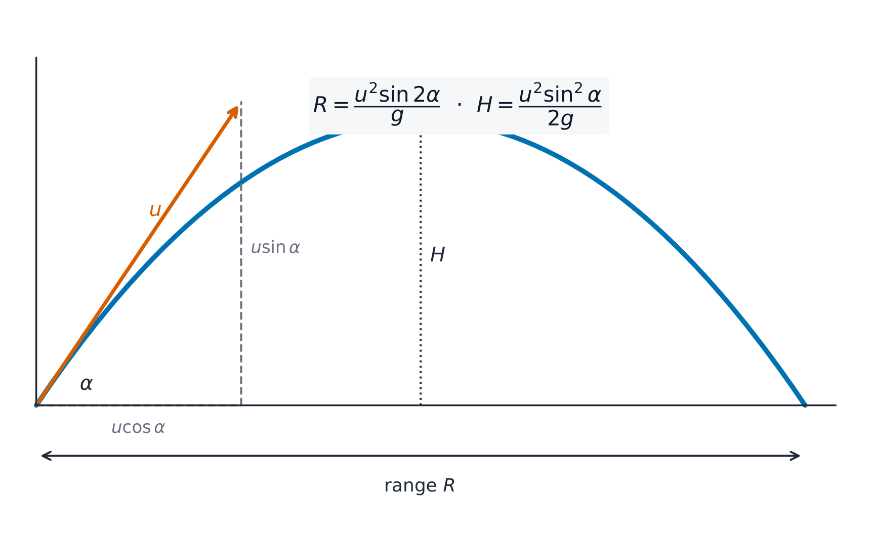 A parabolic path with the launch velocity split into horizontal and vertical parts