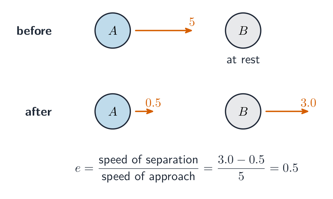 Two spheres before and after a collision, moving apart at different speeds