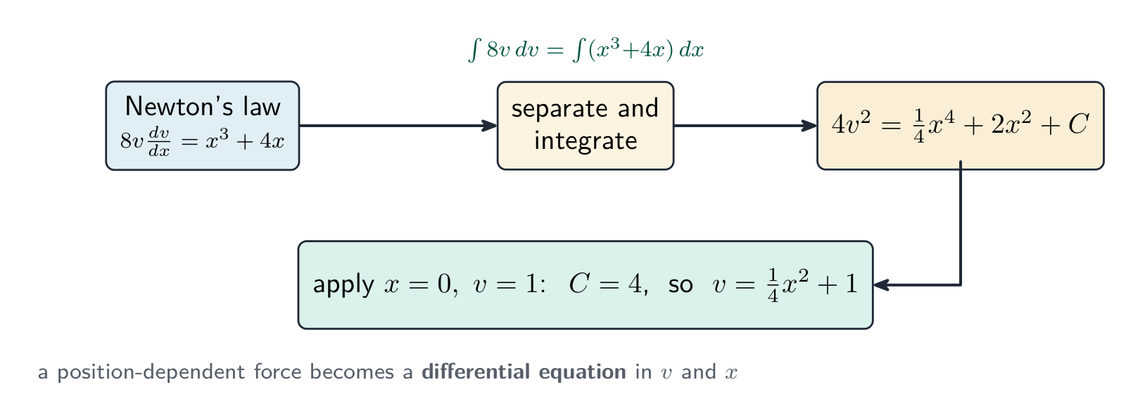 The worked example as a flow: Newton's law becomes a differential equation, separate and integrate, then apply the initial condition to find v as a function of x