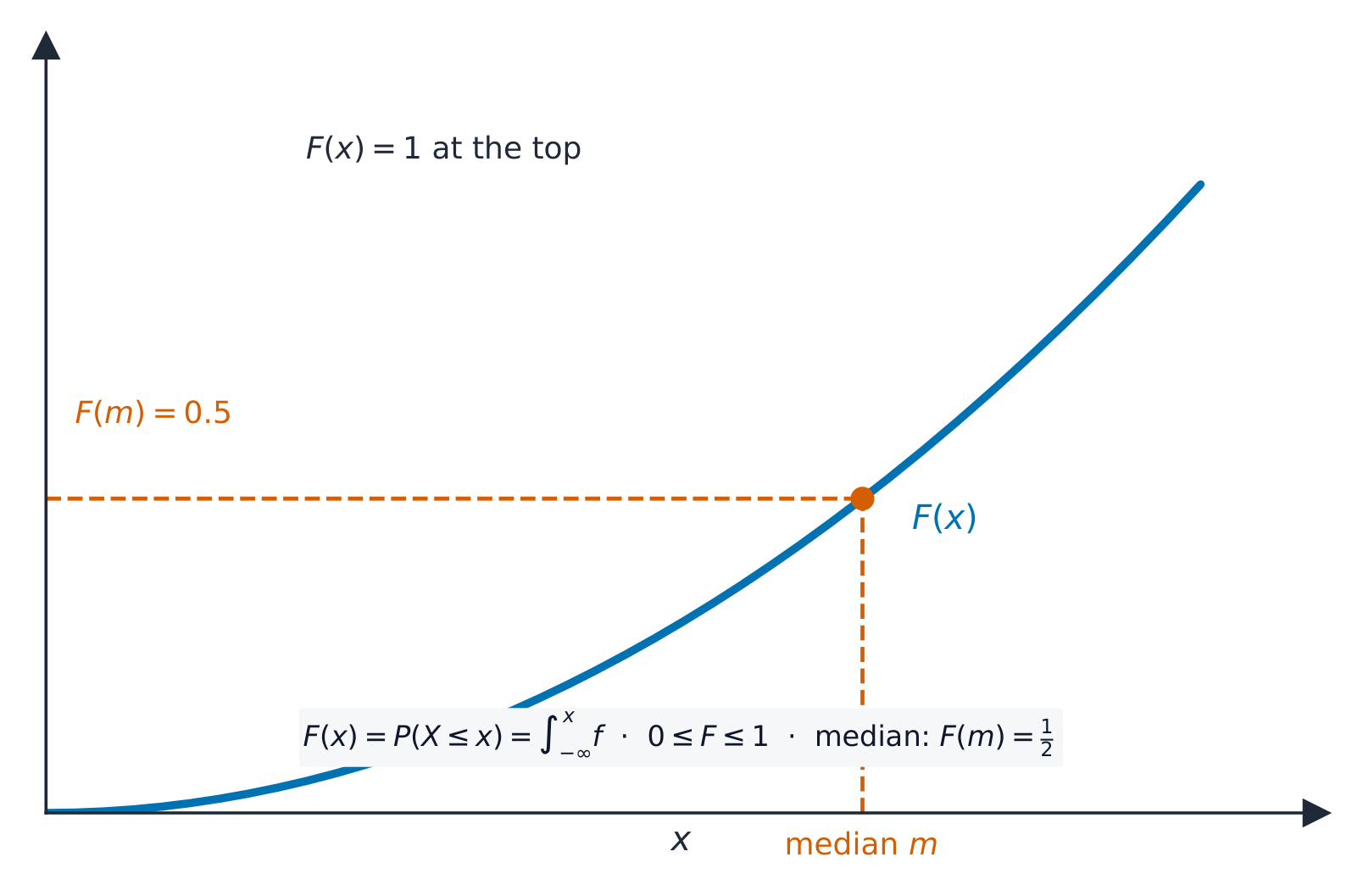 A rising cumulative curve from 0 to 1 with the median read off at height 0.5