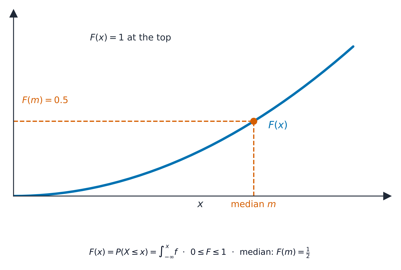 Una curva acumulativa ascendente de 0 a 1 con la mediana leída en la altura 0.5