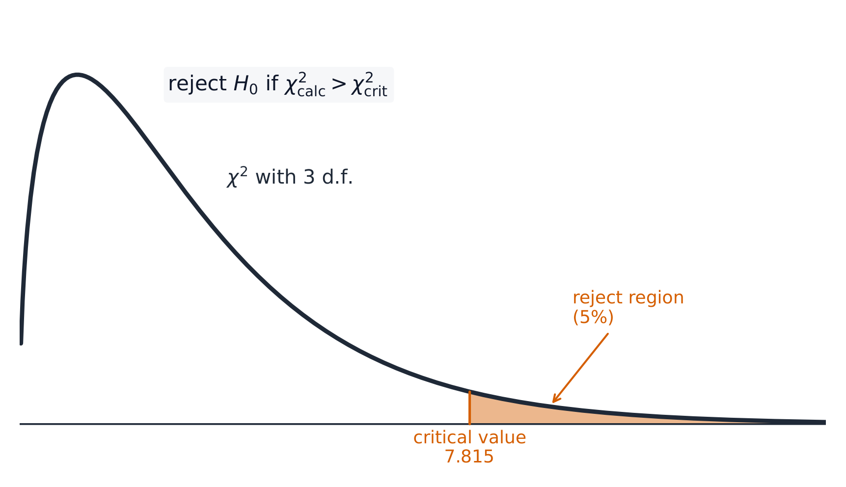 A right-skewed chi-squared curve with its upper 5% tail shaded beyond the critical value