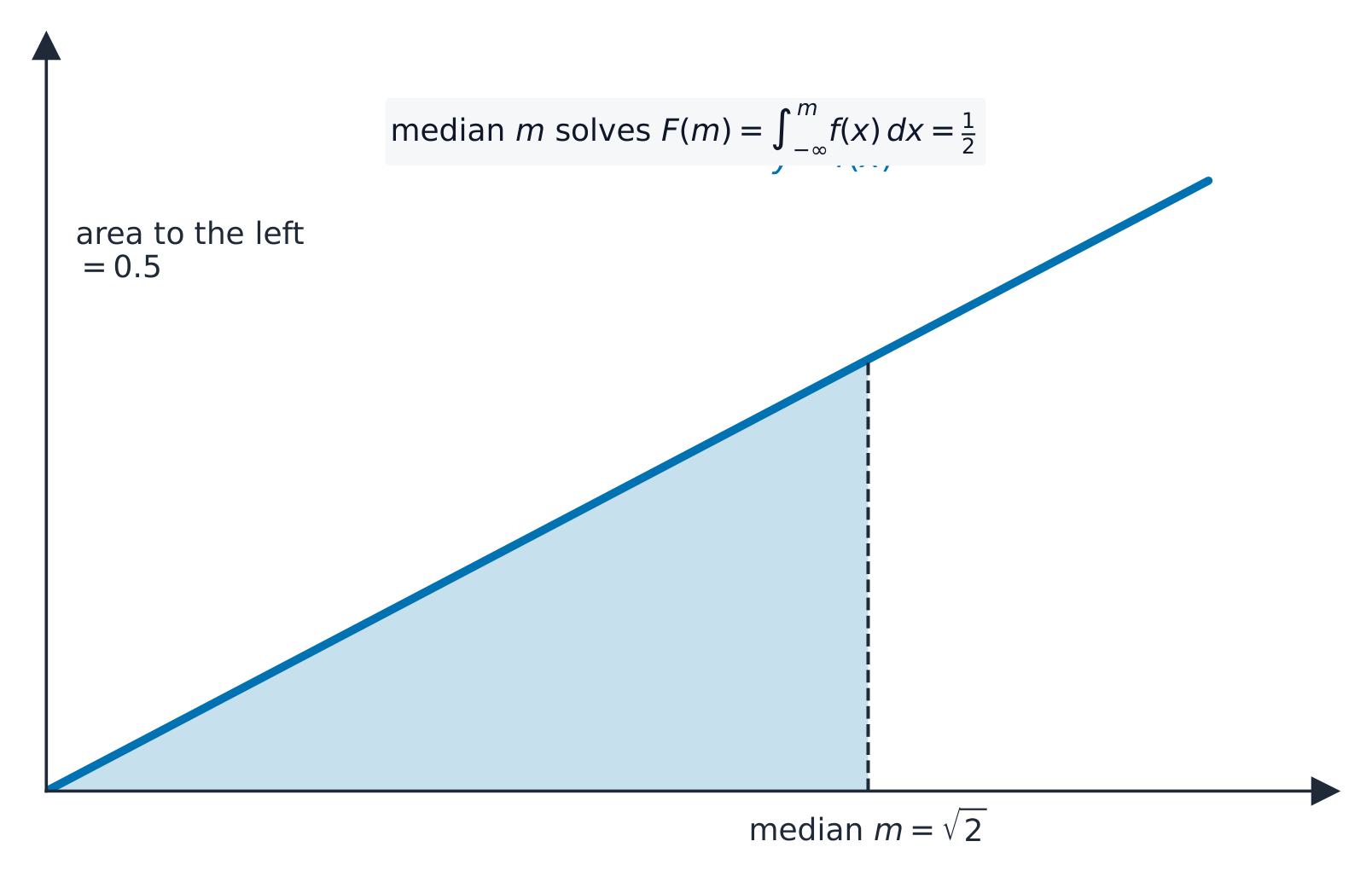 A density with the area to the left of the median shaded as one half