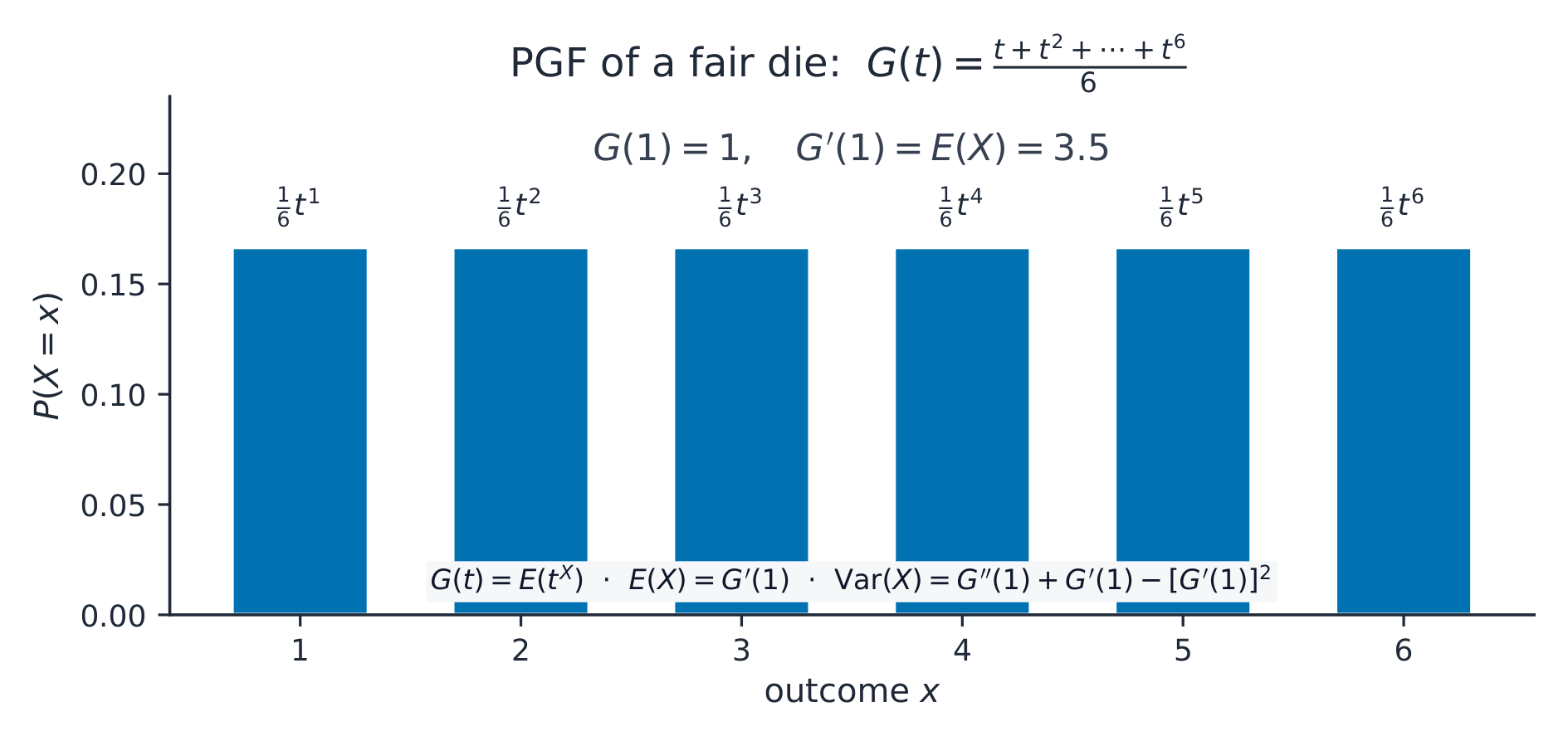 PGF of a fair die packs equal masses at 1 through 6 into G(t)