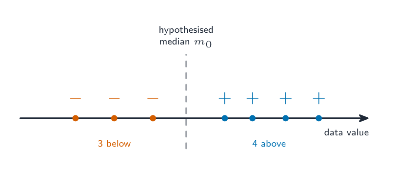A number line with a dashed median: three points below it are marked minus and four above it are marked plus