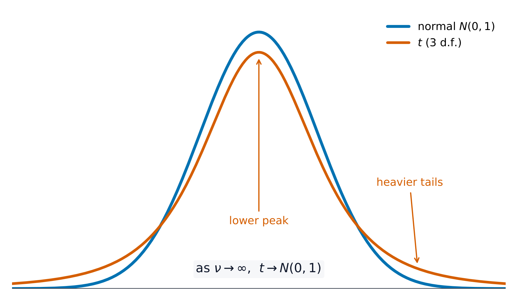 The t-distribution curve sitting lower and wider than the standard normal