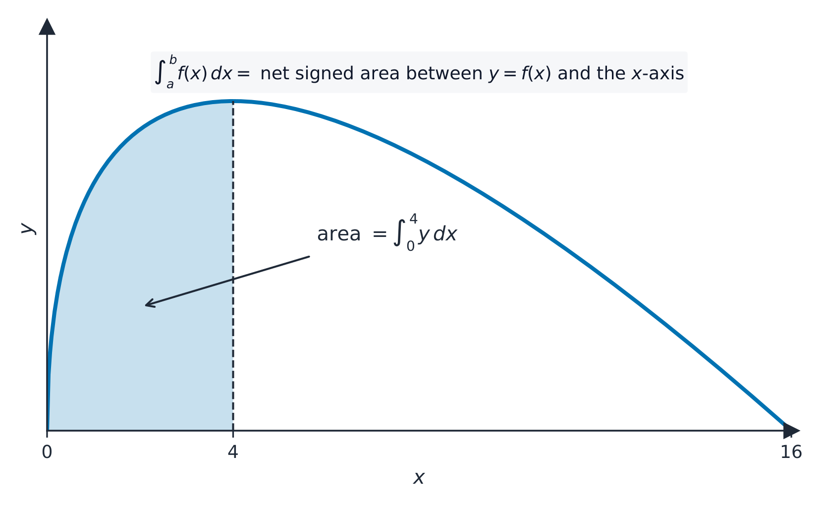 A curve with the region between it and the x-axis from 0 to 4 shaded