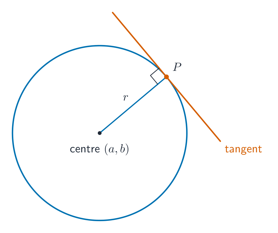A circle with a radius drawn to a point and a tangent line meeting it at a right angle