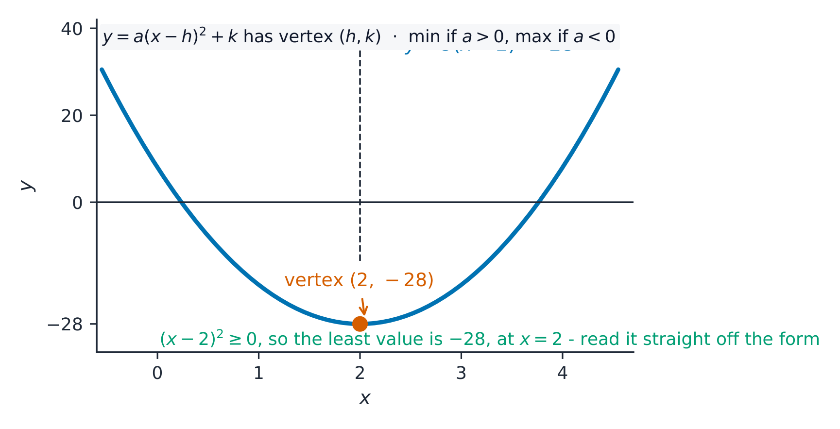 The parabola y equals 9 times x minus 2 squared minus 28 with its vertex marked at 2, minus 28, read straight off the completed-square form