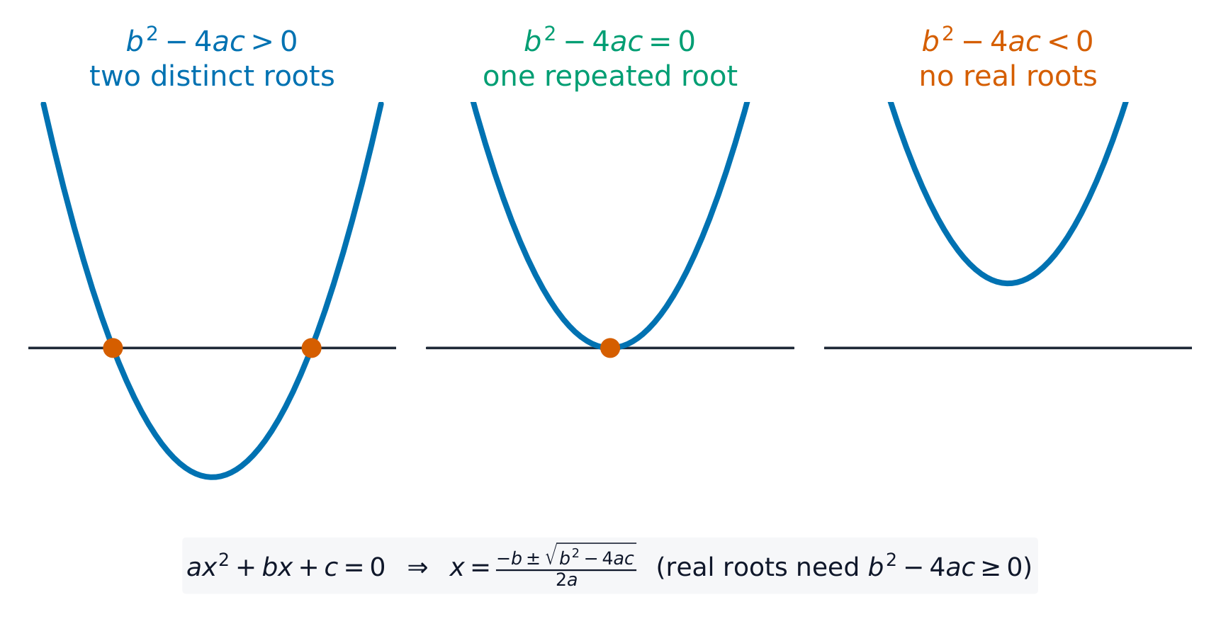 Three parabolas: one crossing the x-axis twice, one touching it once, one not reaching it
