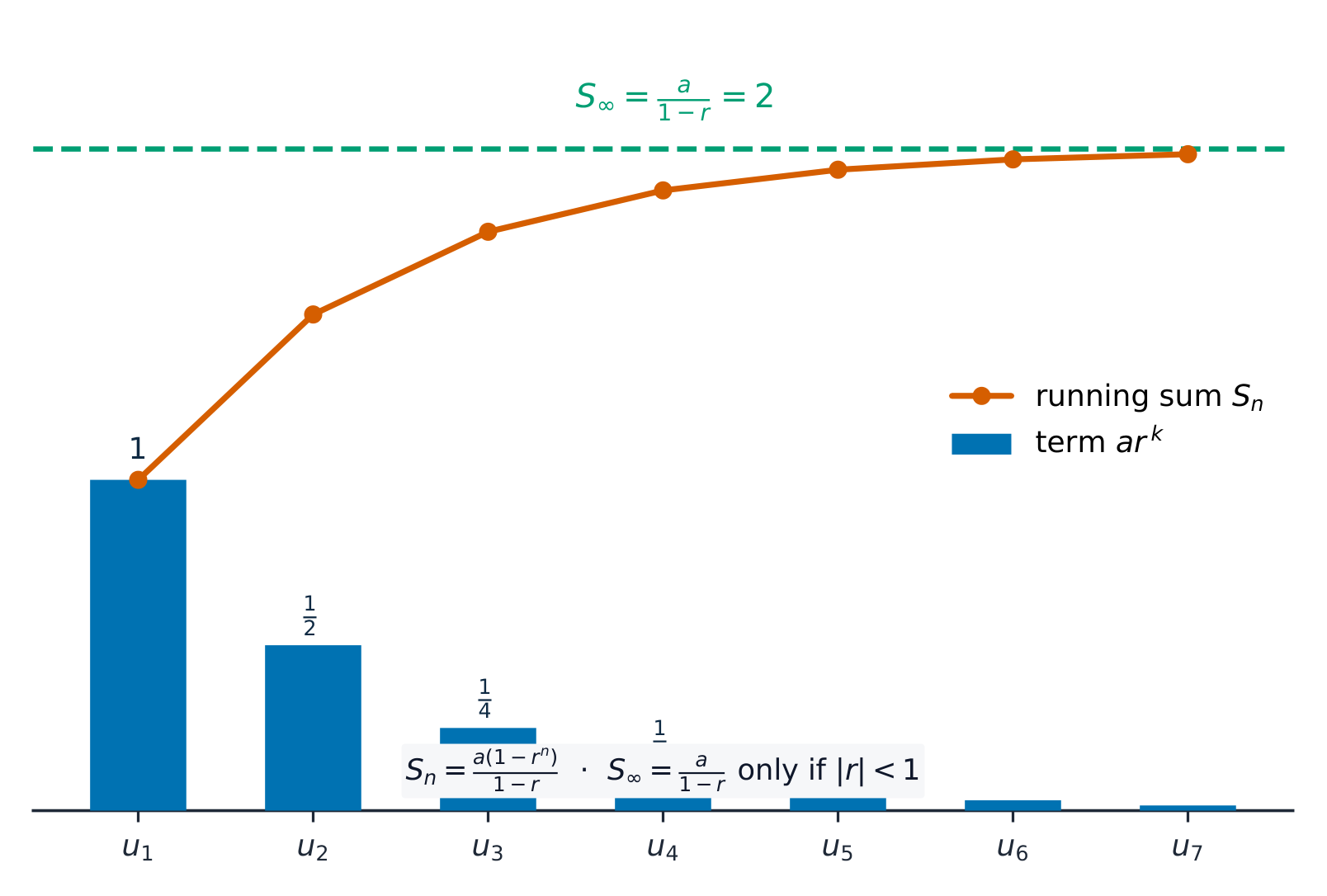 Convergent GP: bars shrink toward zero while the running sum approaches S infinity = a/(1-r)