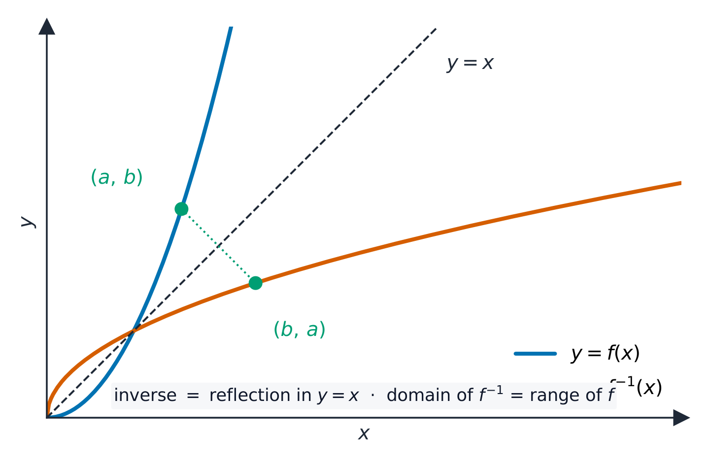 The graphs of f and its inverse mirror each other across the line y = x