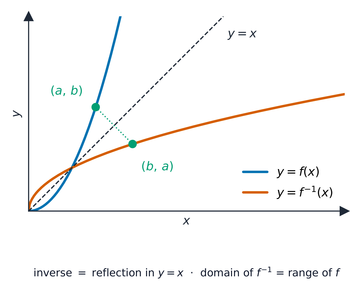 Los gráficos de f y su inversa se reflejan entre sí a través de la línea y = x