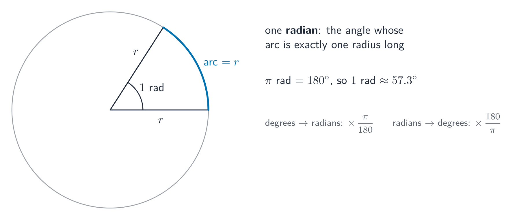 A circle with a sector whose arc is exactly one radius long; the angle at the centre is one radian, about 57.3 degrees