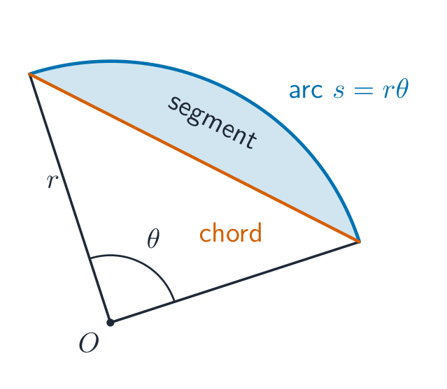 A sector with radius r, centre angle theta, an arc, a chord, and the shaded segment