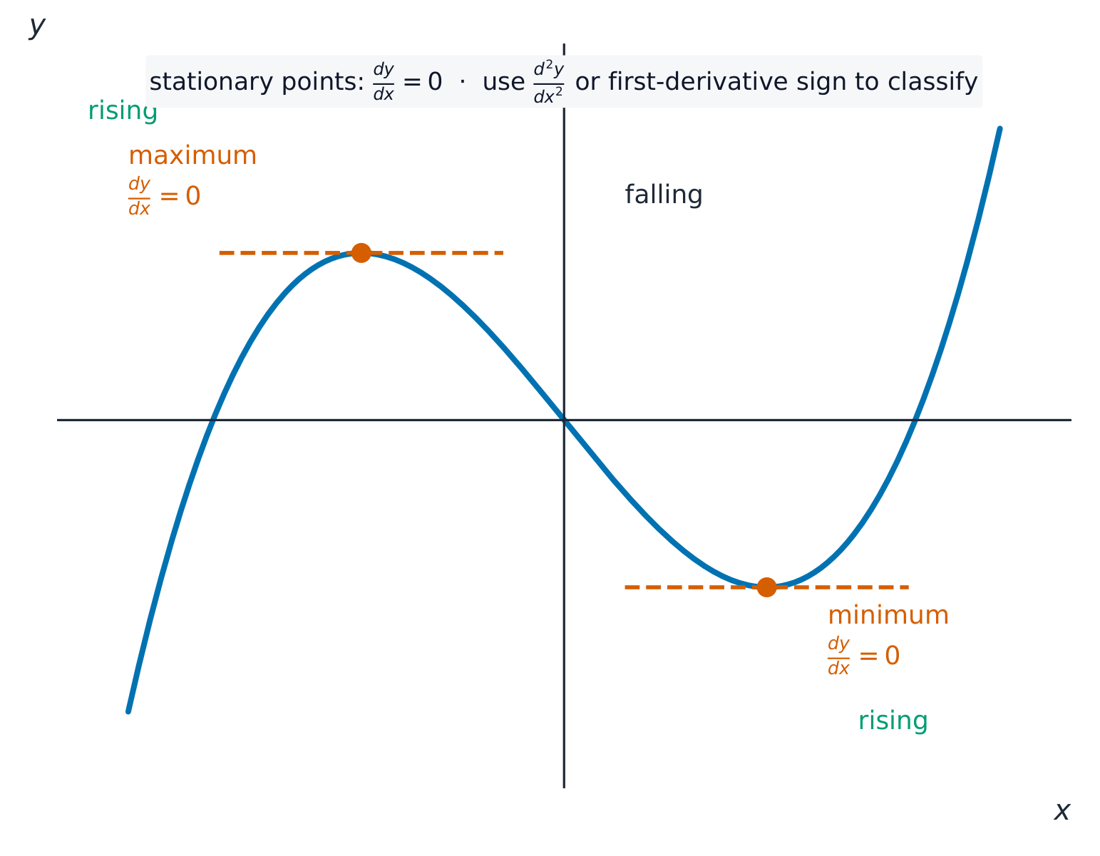 A curve with a maximum and a minimum, each with a horizontal tangent