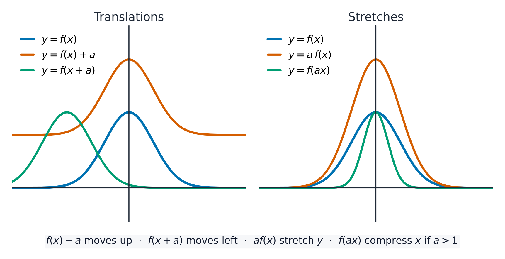 A bump curve shifted up and left, and stretched taller and narrower