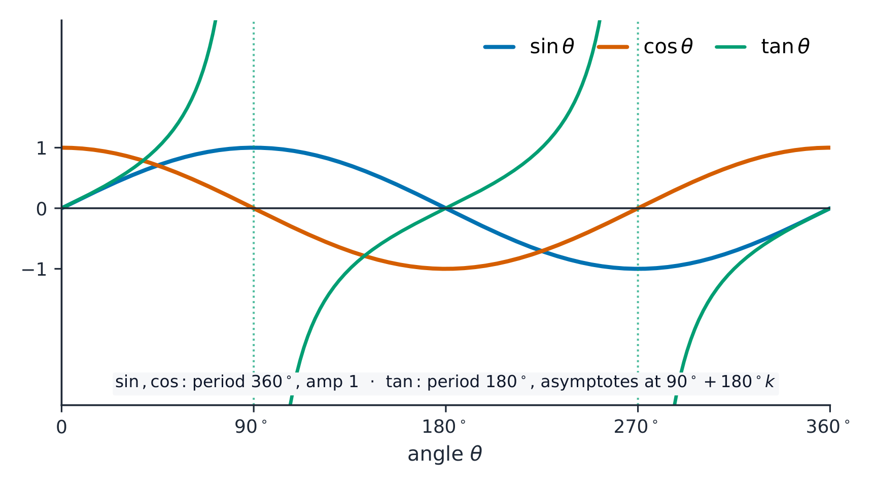 Graphs of sine, cosine and tangent over 0 to 360 degrees