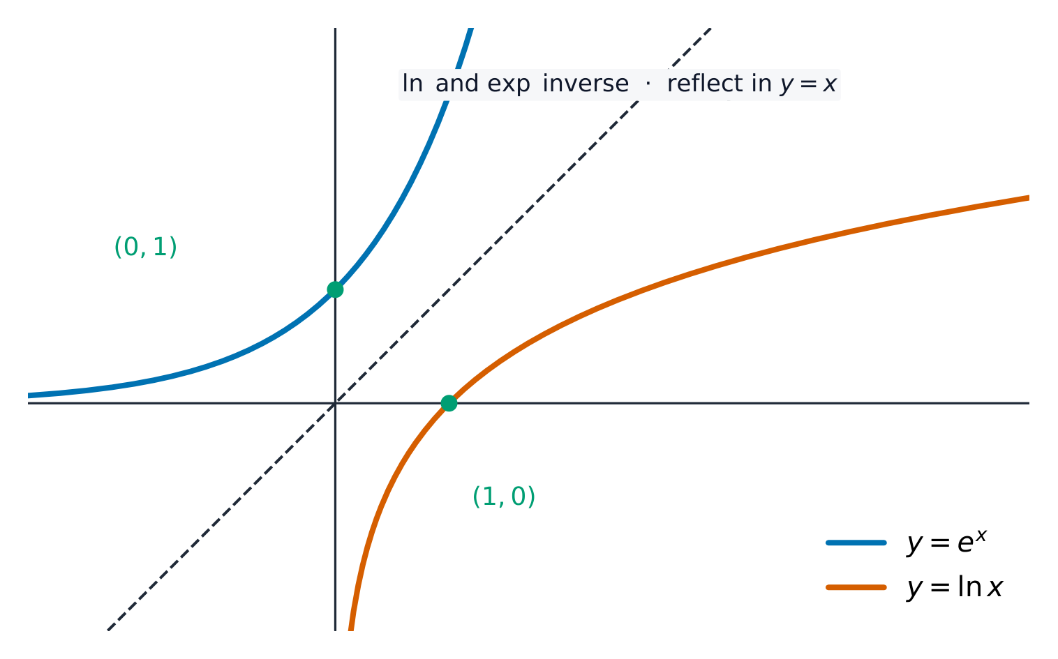 The curves of e^x and ln x mirrored across the line y = x