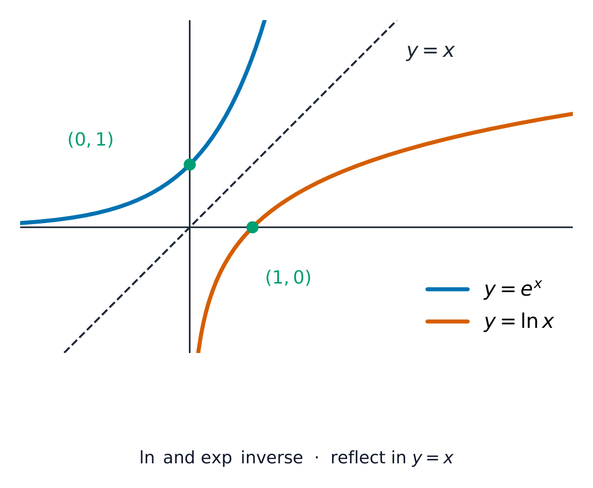 Las curvas de e^x y ln x reflejadas a través de la línea y = x