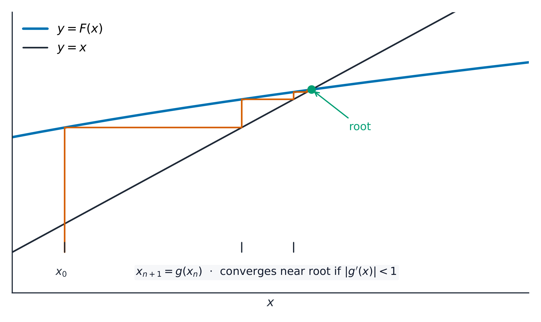 A staircase between the curve y = F(x) and the line y = x closing in on their crossing
