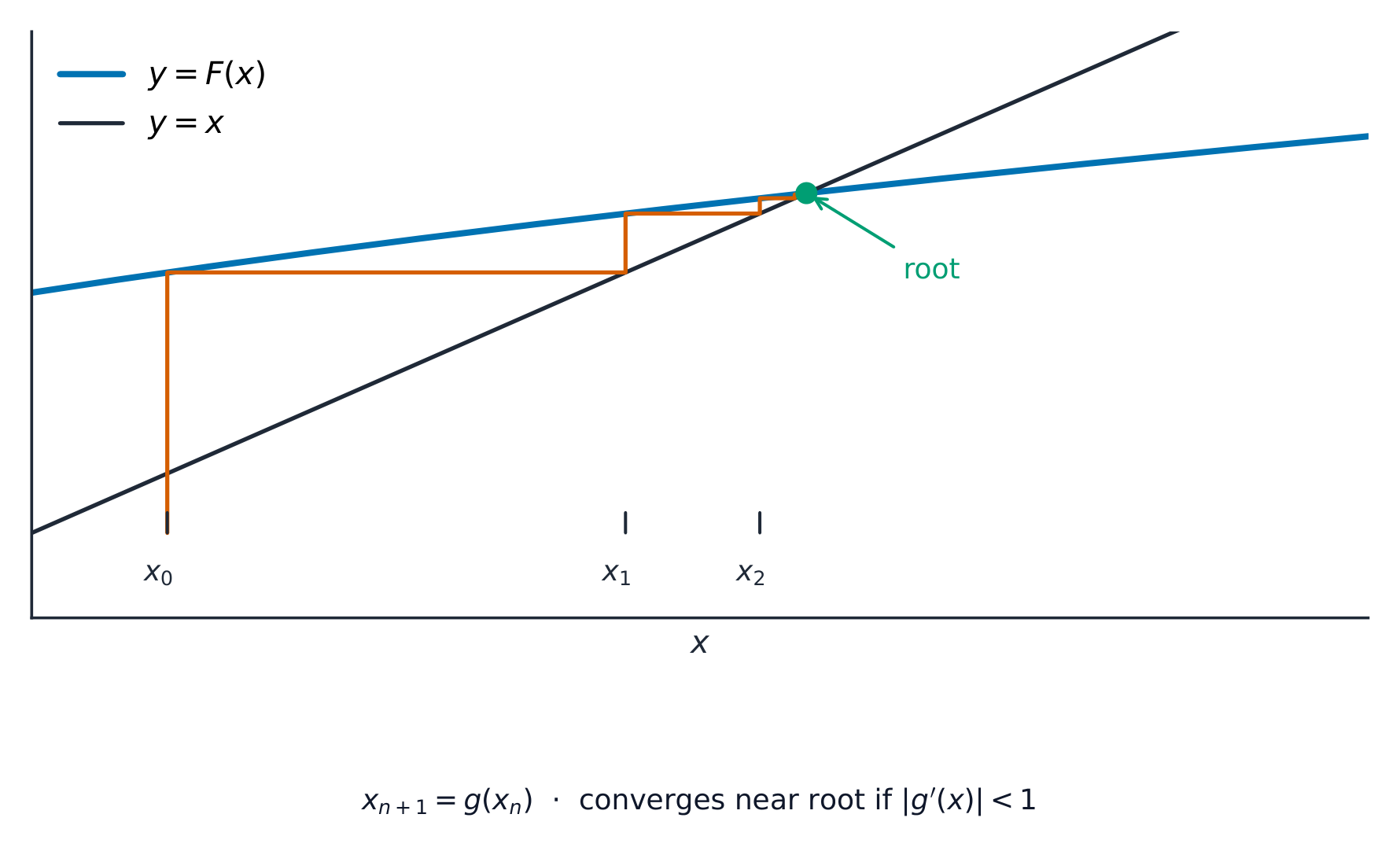 Una escalera entre la curva y = F(x) y la línea y = x que converge hacia su intersección