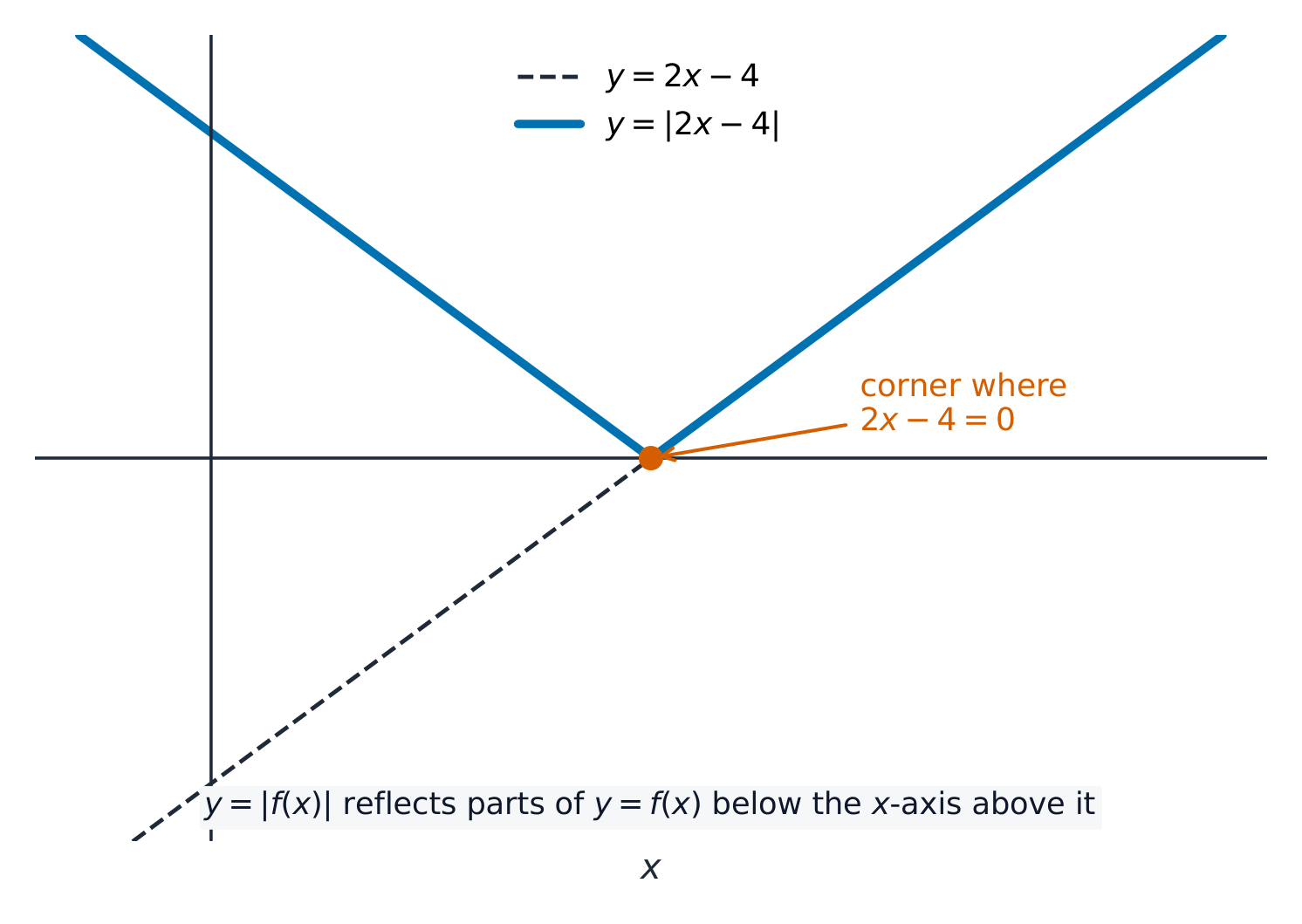 A straight line dipping below the x-axis, with that part folded up into a V