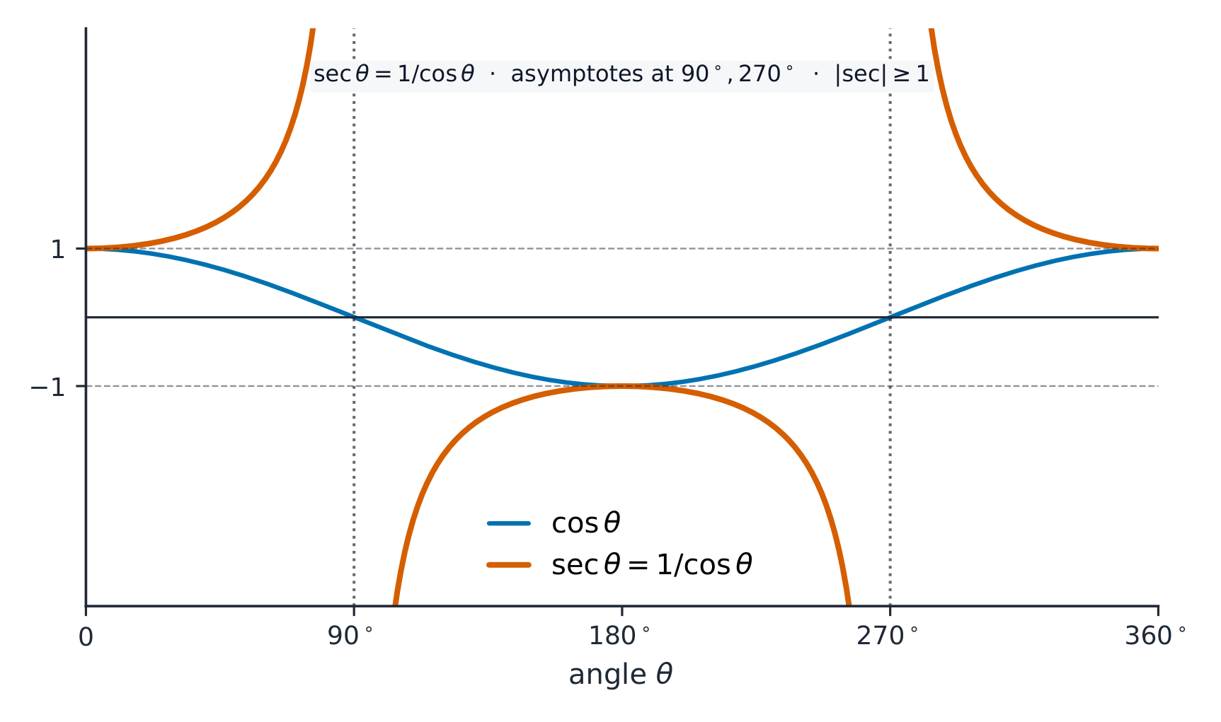 The secant graph: sec theta is the reciprocal of cos theta, with vertical asymptotes where cos theta is zero