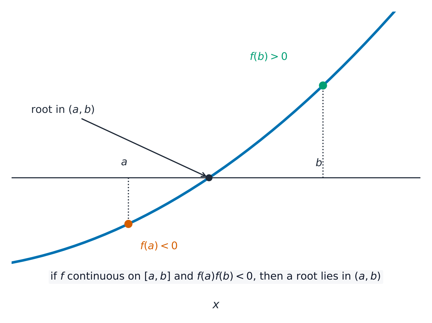 A curve passing from below the x-axis at a to above it at b