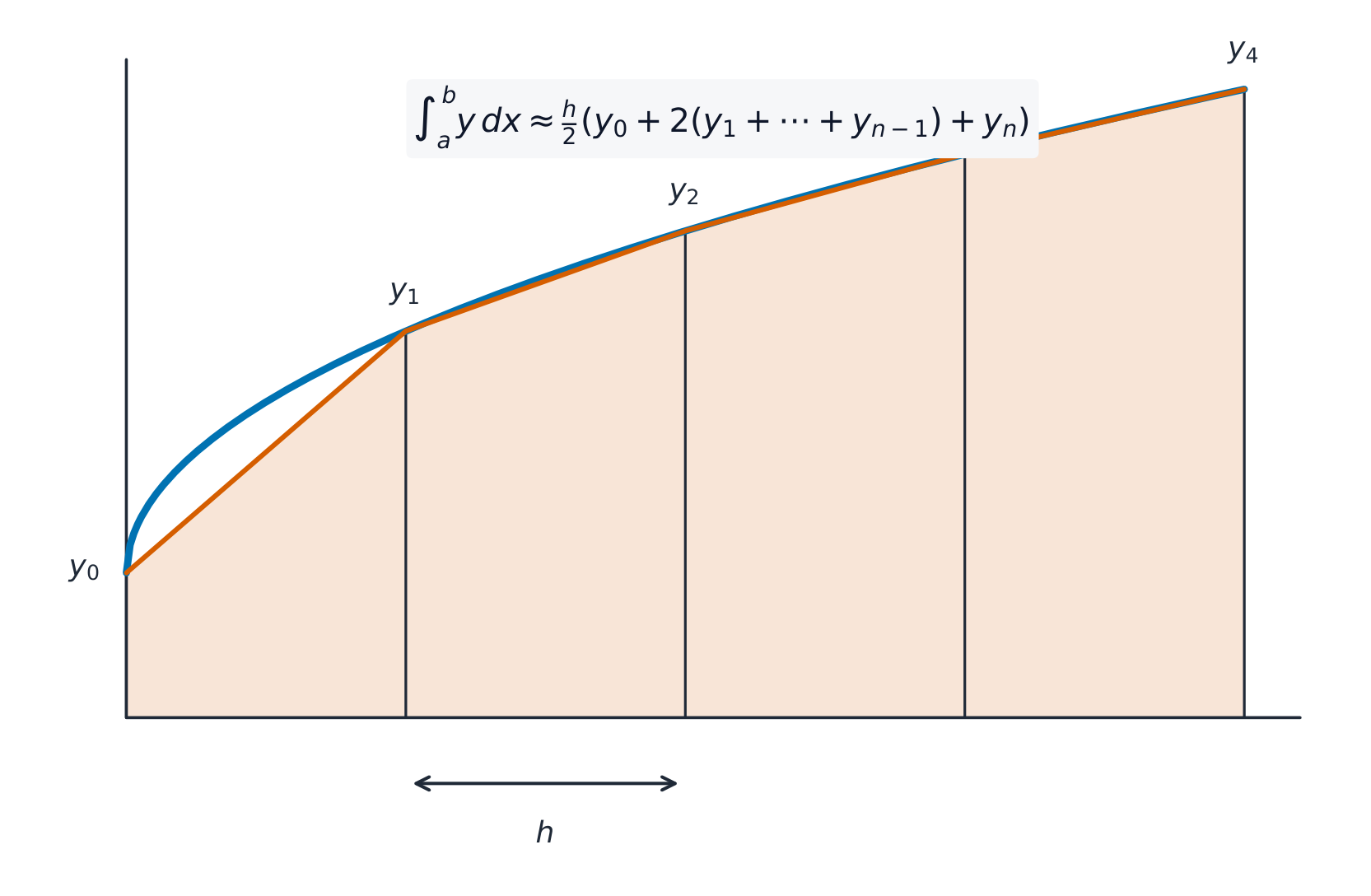 The trapezium rule adds straight-topped strips of width h to estimate the area
