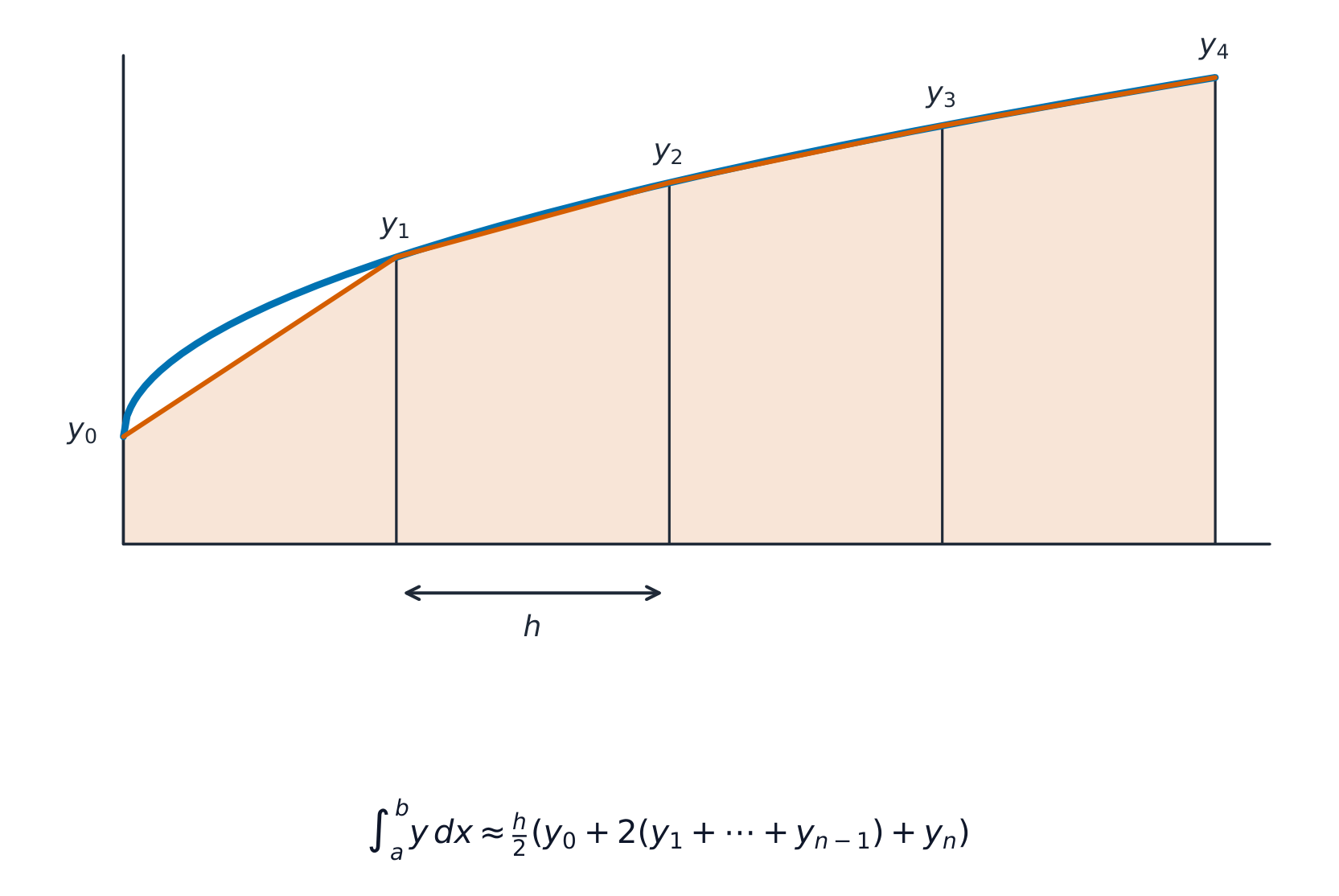 El área bajo una curva dividida en cuatro franjas trapezoidales de ancho h igual