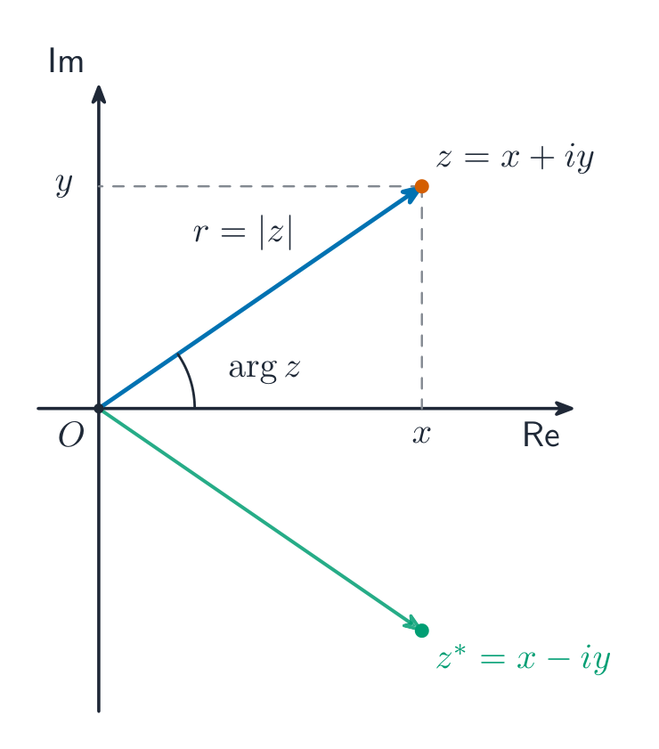 z on an Argand diagram: modulus is the distance, argument the angle, conjugate the reflection