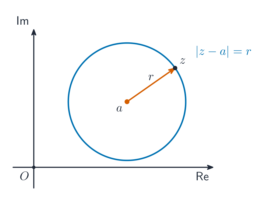 The locus |z - a| = r is a circle of radius r centred at a