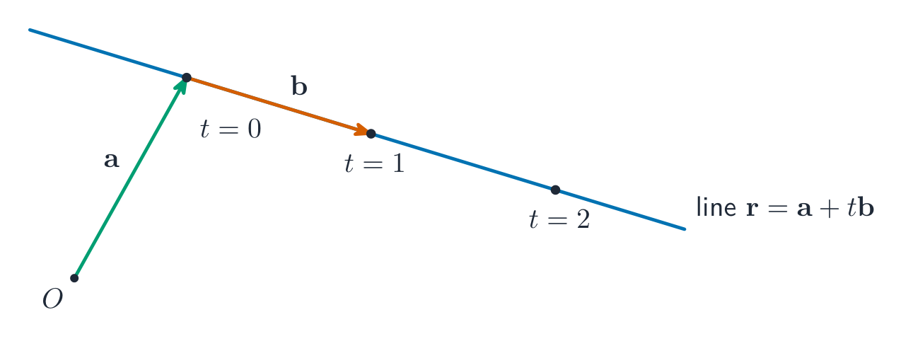 A line r = a + t b: start at a, then slide by t lots of the direction b