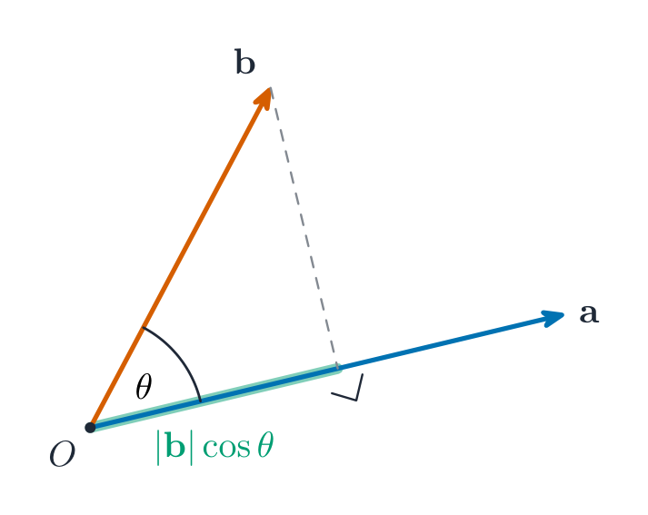 The scalar product measures how much of b points along a: |b| cos theta