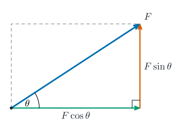 A force splits into F cos theta across and F sin theta up