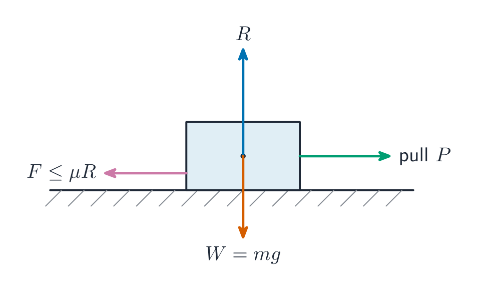 The contact force: normal reaction R up and friction F along the surface, with F at most mu R