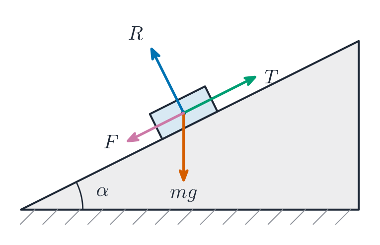 Forces on a block on a rough slope: weight, normal reaction, tension and friction