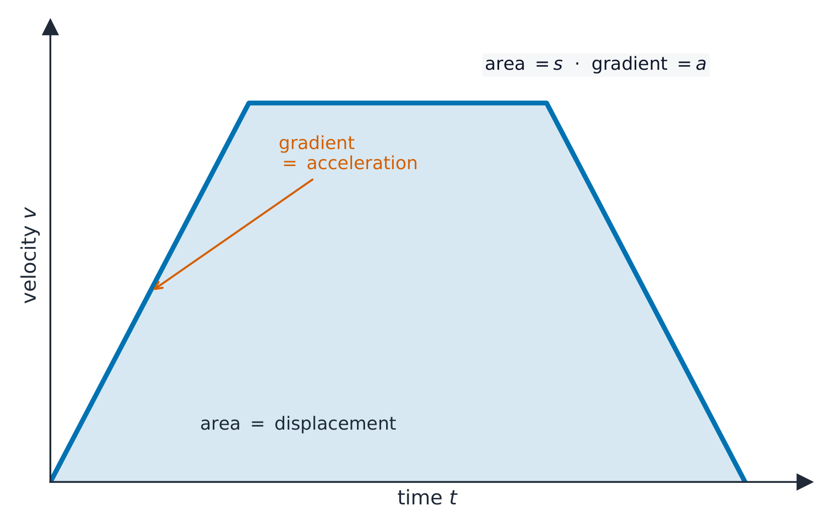 A velocity-time graph that rises, stays flat, then falls, with the area beneath it shaded