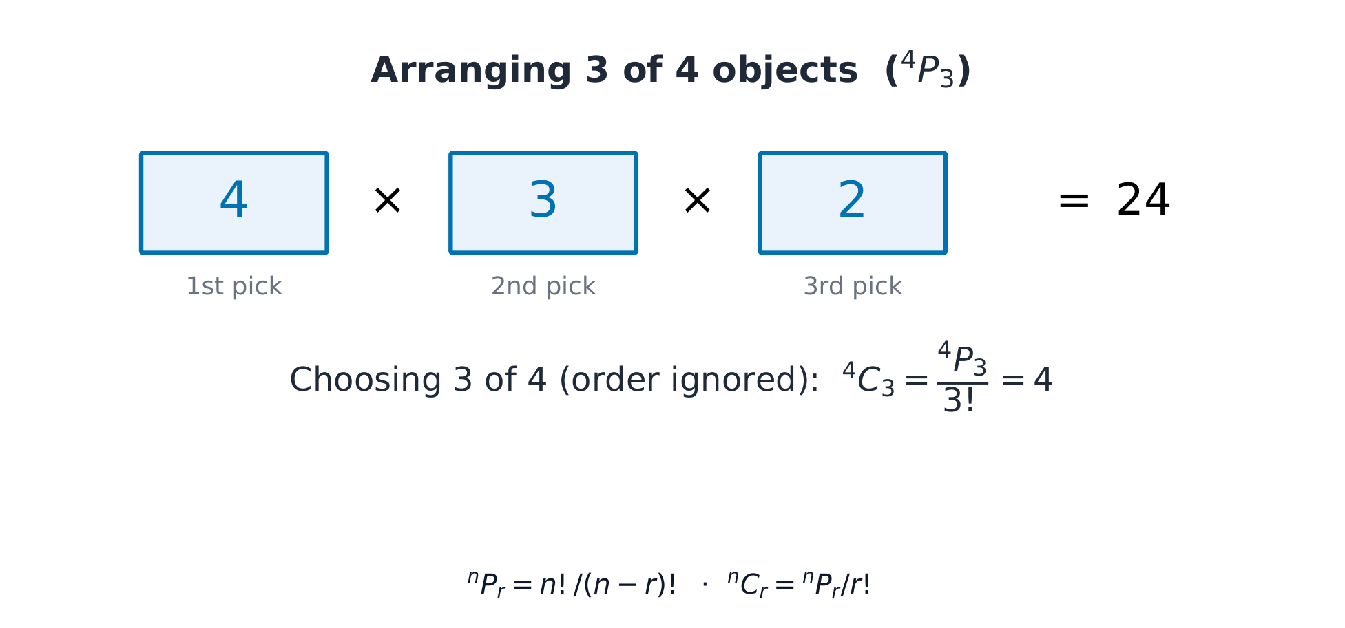 Arranging 3 of 4 objects: 4×3×2 = 24 = ⁴P₃; combinations divide by r!