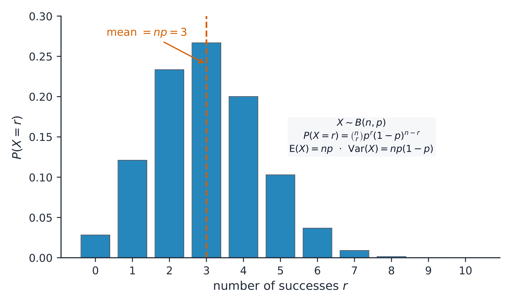 A bar chart of the binomial distribution B(10, 0.3) with the mean marked at 3