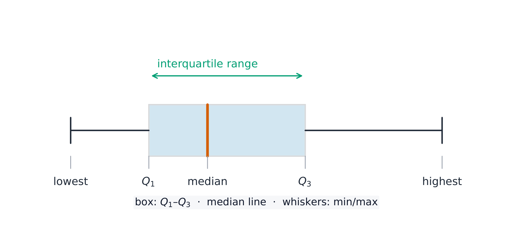 A box-and-whisker plot with whiskers to the lowest and highest values and a box of quartiles