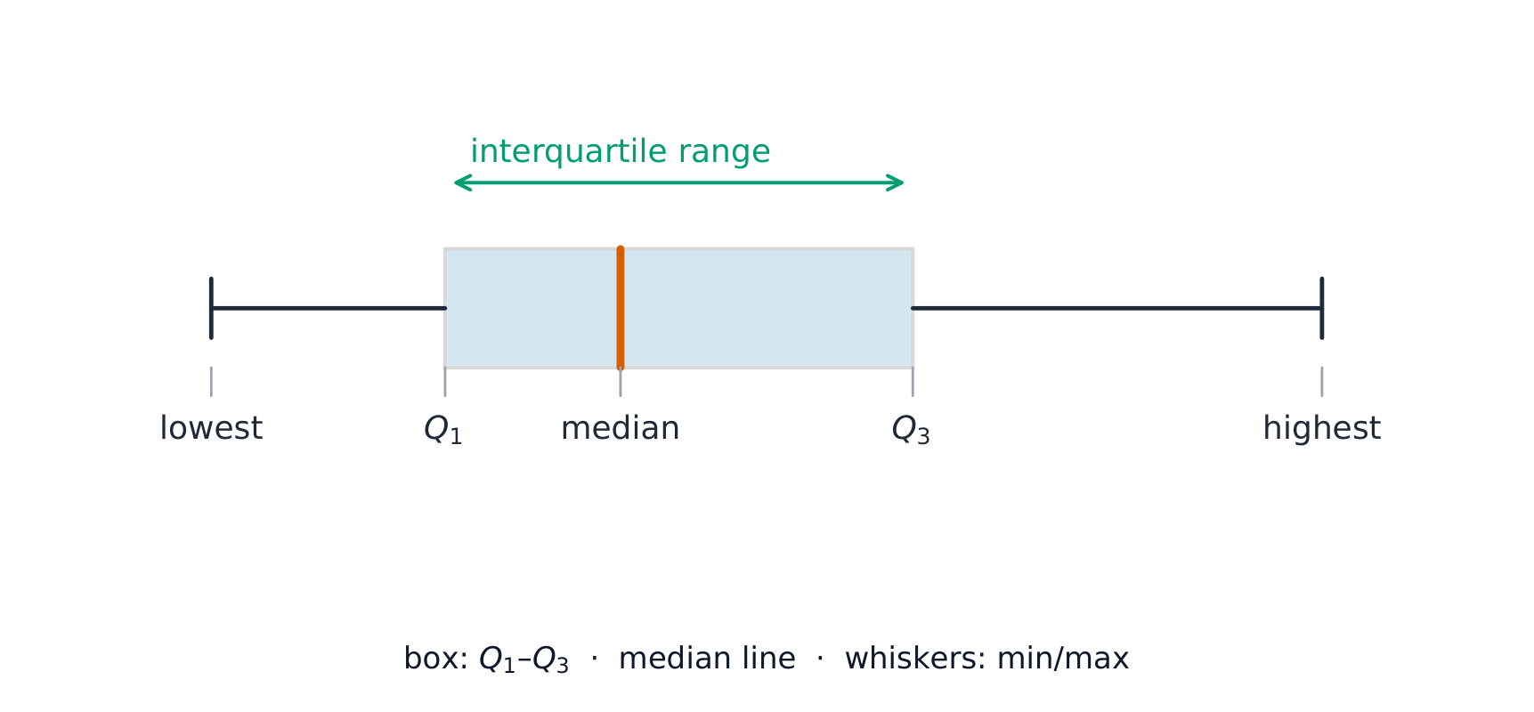 Un diagramme en boîte à moustaches avec des moustaches jusqu'aux valeurs minimales et maximales et une boîte de quartiles