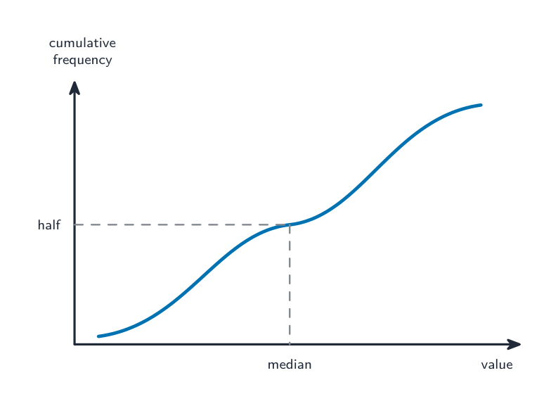 Reading the median and quartiles off a cumulative frequency curve at half, a quarter and three-quarters of the total