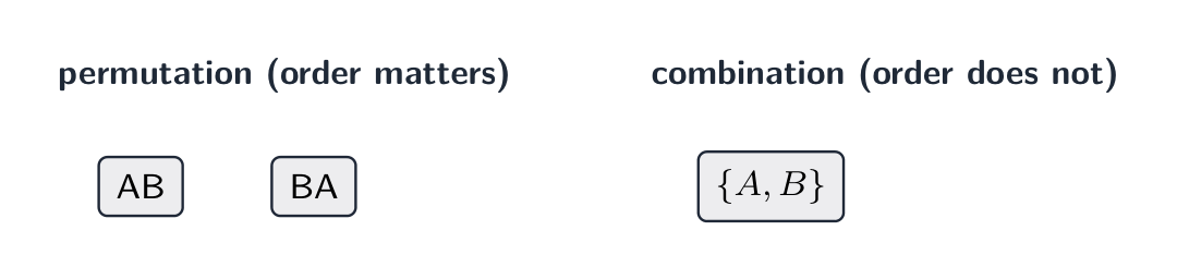 Permutation: order matters (AB ≠ BA). Combination: order does not matter ({A,B} = {B,A})