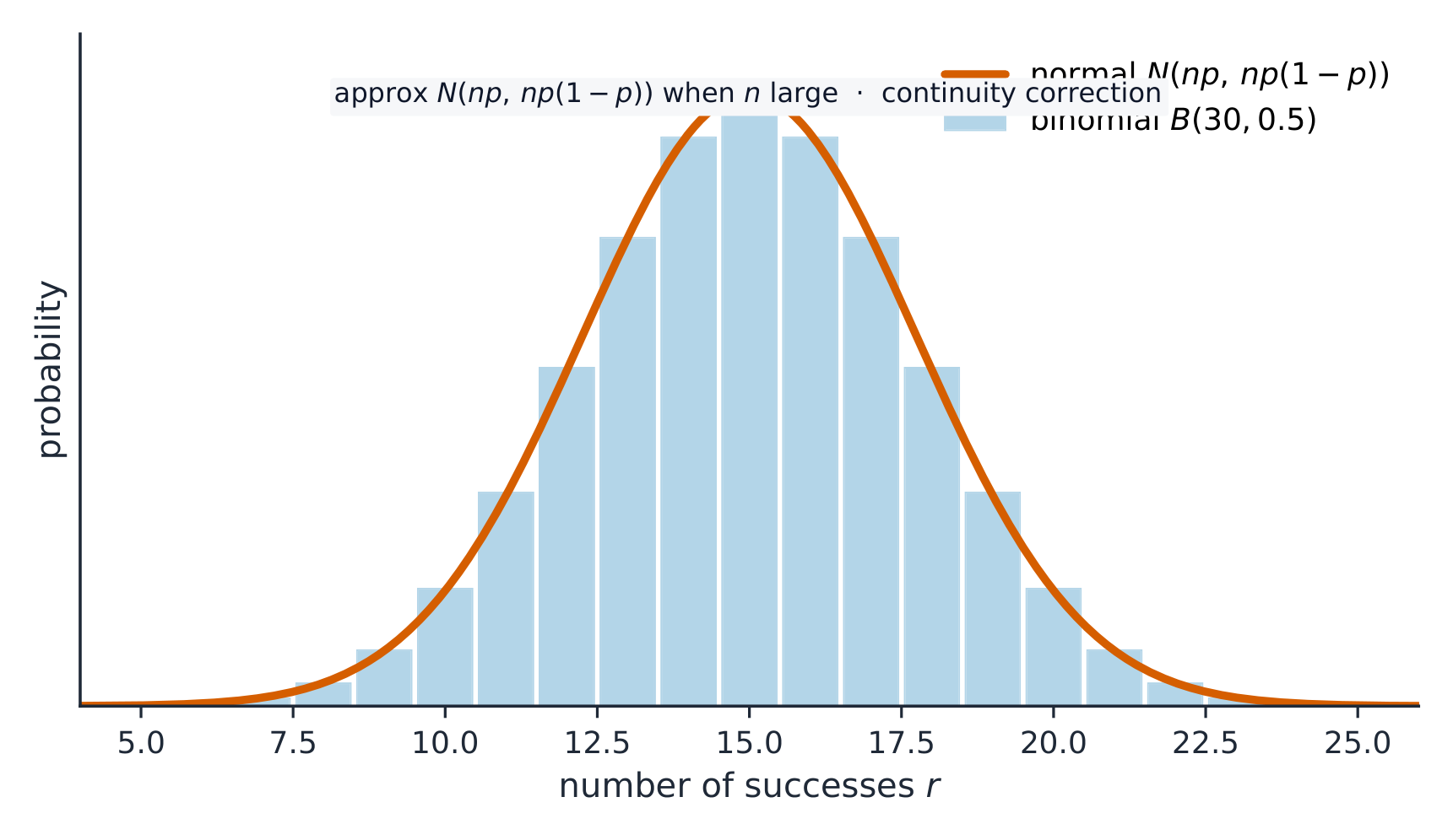 The bars of a binomial distribution with a matching normal curve drawn over them