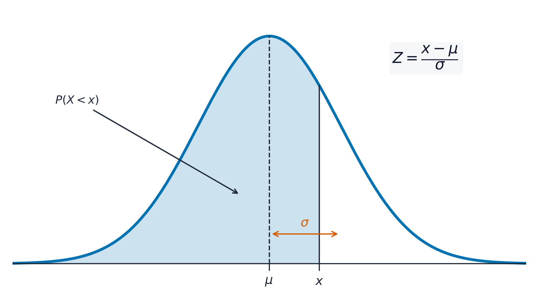 The normal curve: a probability is the area under it, centred on the mean