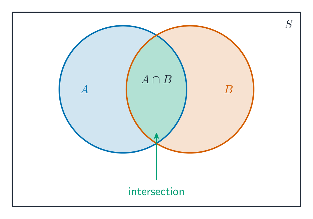 Deux cercles superposés dans un rectangle, avec le chevauchement ombragé comme intersection