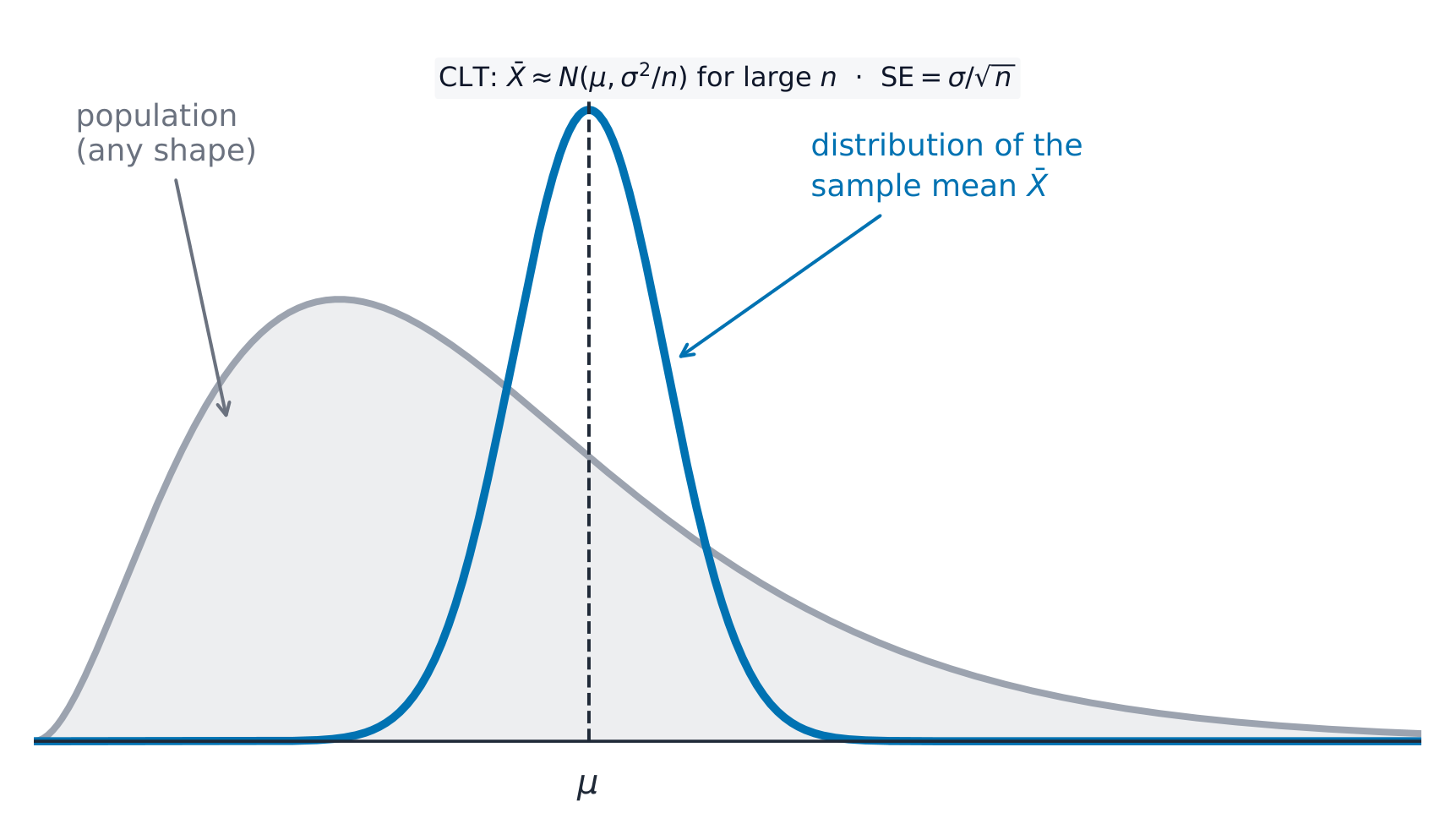 The sample mean is nearly normal whatever the population shape